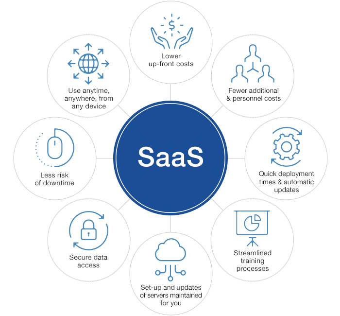 SaaS Advantages For Our Customers - secure environment