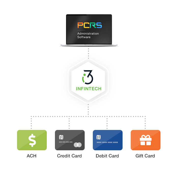 Dealership Payment Integration - INFINTECH - payment options