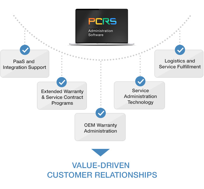 PCRS - value driven customer relationships