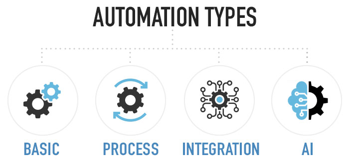 Automation Types Infographic - basic, process, integration, AI