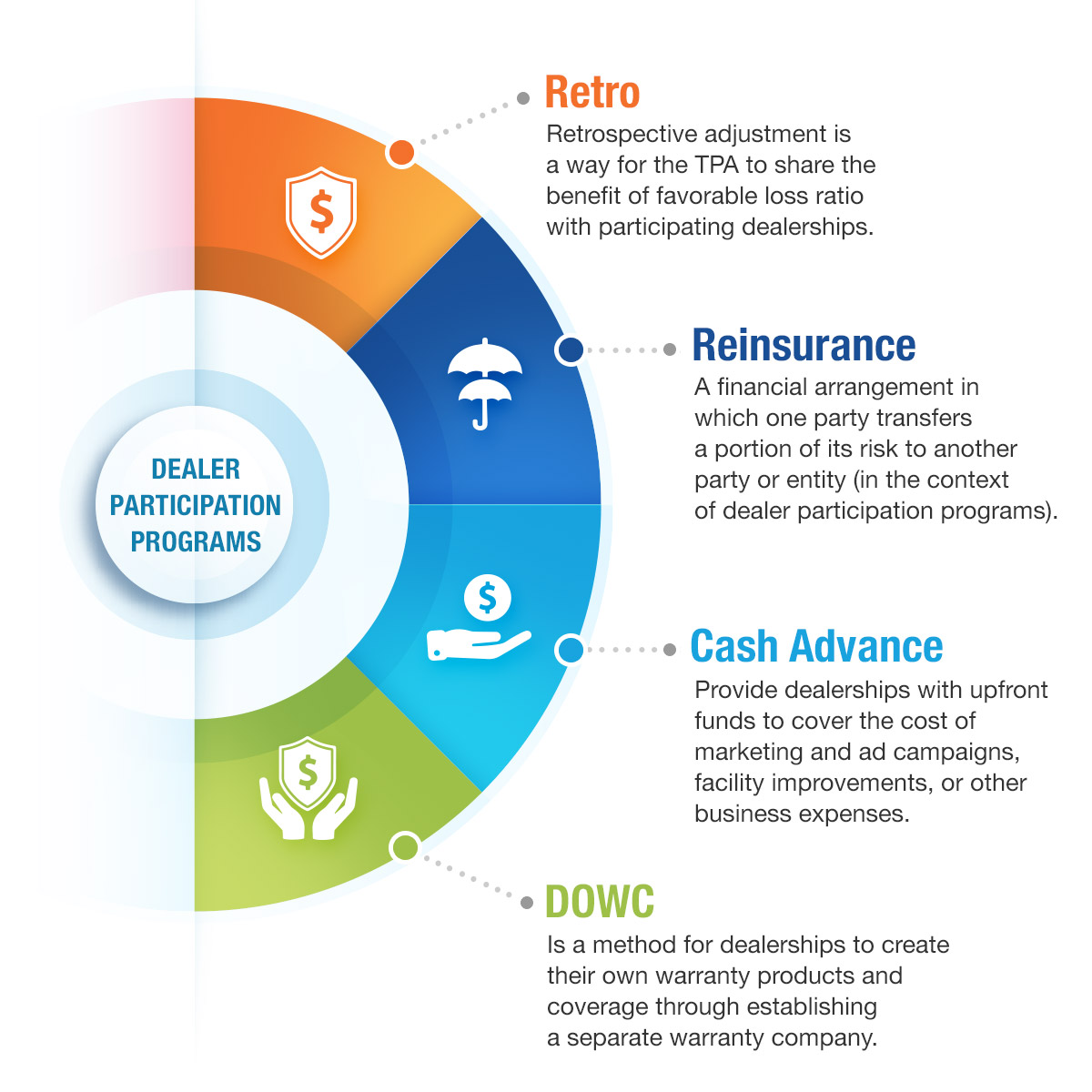 Dealer Participation Infographic - retro, reinsurance, cash advance, and DOWC
