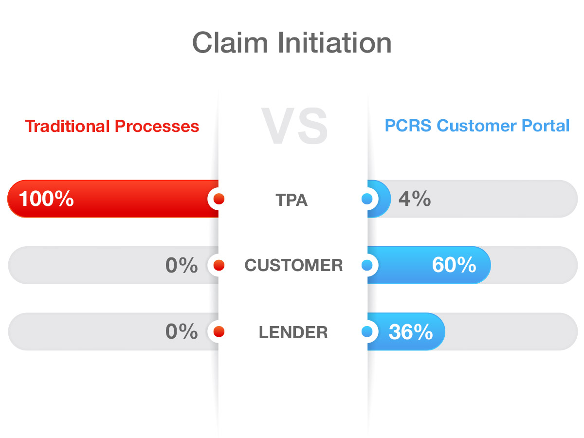 TPA Customer Portal Claims Initiation without and with PCRS