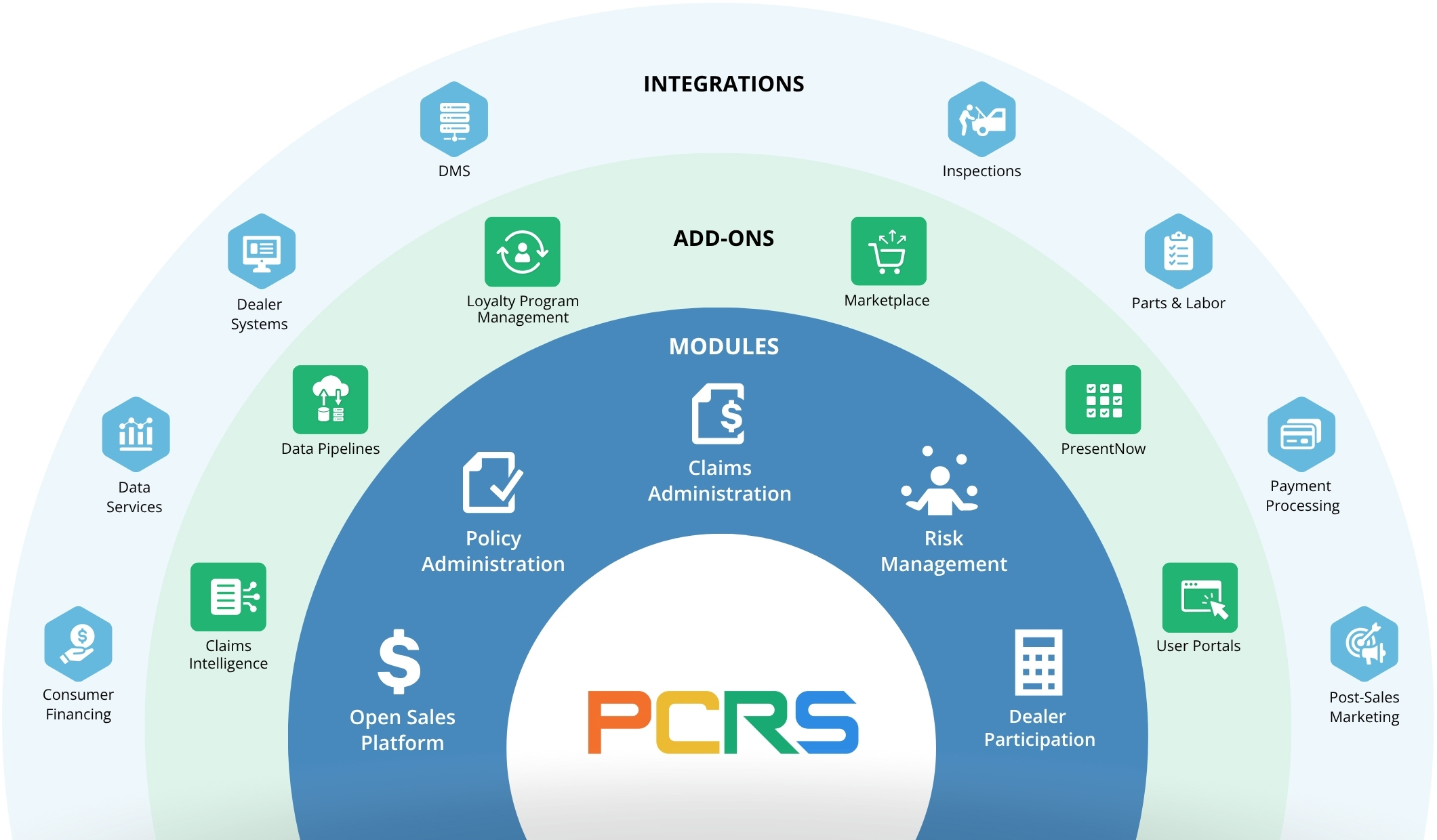 PCRS Infographic - Integrations, Add-Ons, and Modules